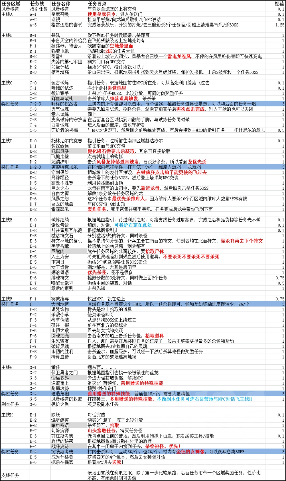 一命通关魔兽世界满buff,魔兽世界1-20无限刷怪