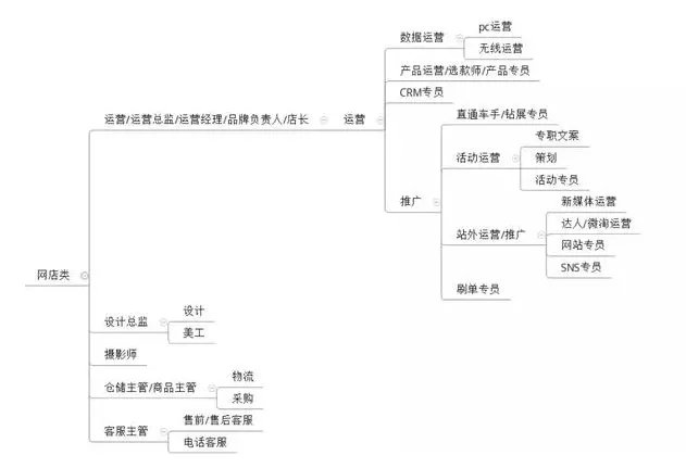 天猫电商平台工作学什么专业,天猫电商岗位与流程