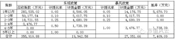 从乐视、万科看上市公司业绩“皇帝的新装”：坏账准备
