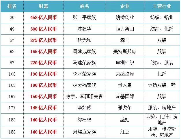 “先定个小目标！”盘点十大纺织富豪，当年如何挣得“第一个亿”