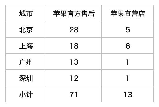 苹果线下直营店售后服务有哪些,北上广深有多少家苹果直营店