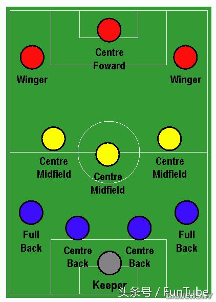 足球非对称阵型,足球阵型的解说