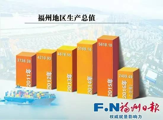 2020福州gdp一二三产业结构,福州gdp增量占全省一半