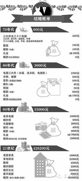 结婚成本猛涨年轻人直呼婚不起,当代年轻人的结婚成本有多高