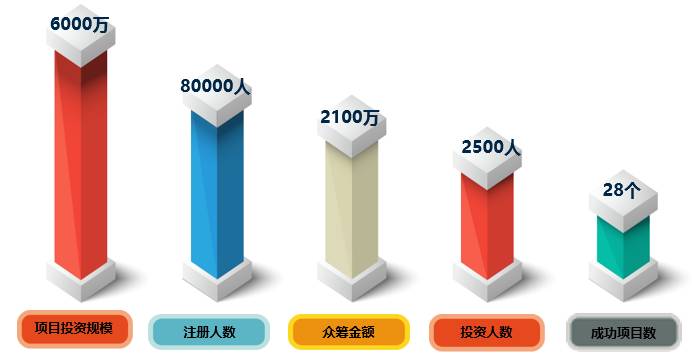 餐饮创业众筹平台,餐饮开店众筹平台有哪些