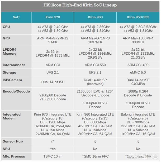 苹果手机英特尔基带信号对比高通,高通基带和华为基带对比