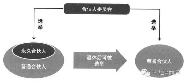 阿里哪年有永久合伙人制度,阿里的合伙人进入机制是什么样的