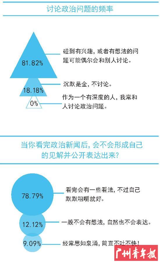 大学生,你对政治CARE吗?