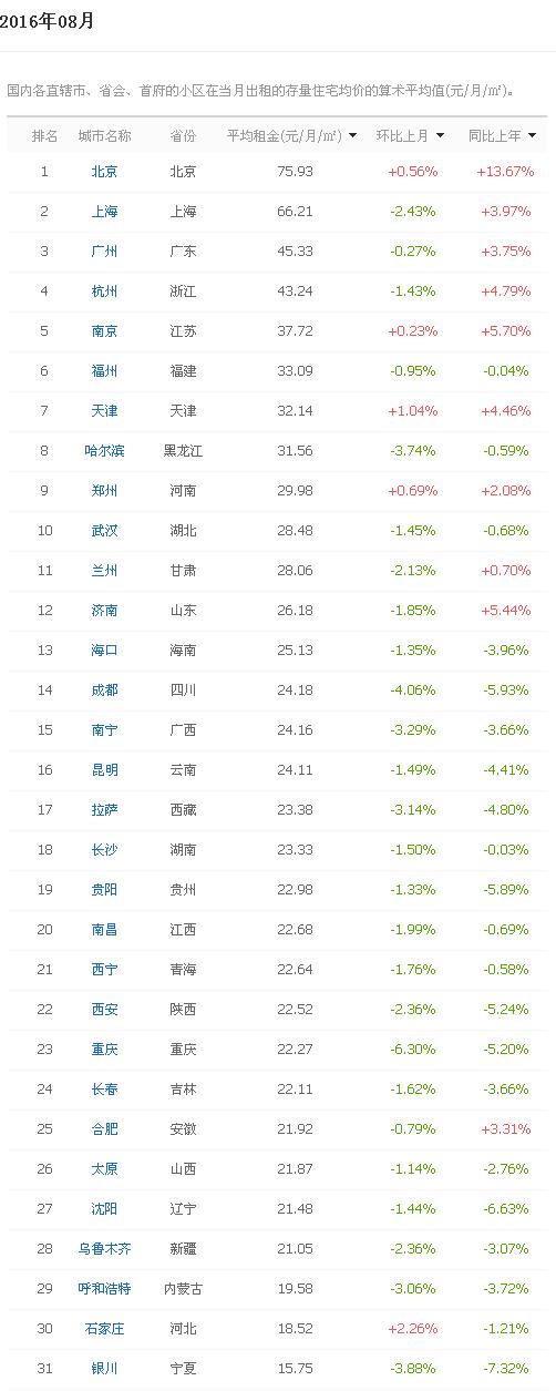石家庄未来10年租房情况,买房租房不容易