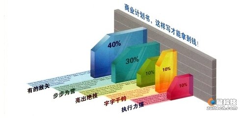 如何写创业计划书简短一点的内容,创业计划书的撰写原则和技巧