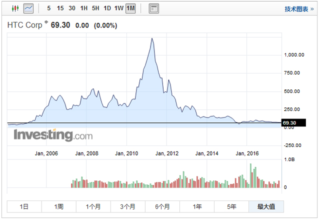 谷歌为什么要收购htc手机,谷歌收购htc对手机有影响吗