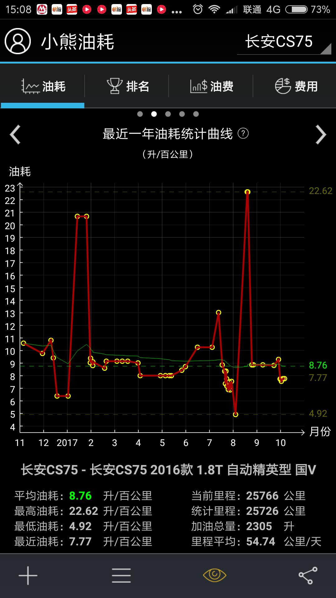 新长安cs75真实油耗测试,2022款长安cs75plus1.5t真实油耗