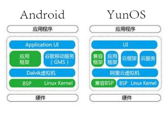 阿里巴巴安卓系统和yunos哪个好,阿里手机操作系统最新版本