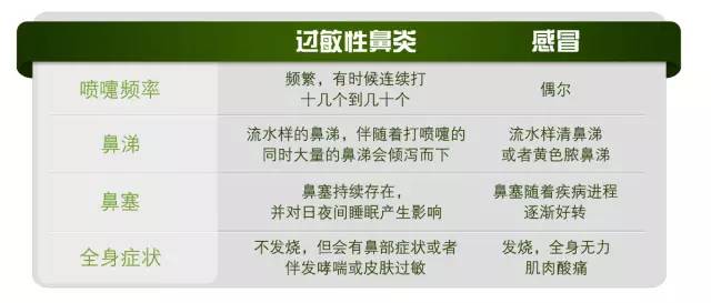 过敏性鼻炎流鼻涕打喷嚏双眼发痒,过敏性鼻炎打喷嚏流鼻涕用什么药