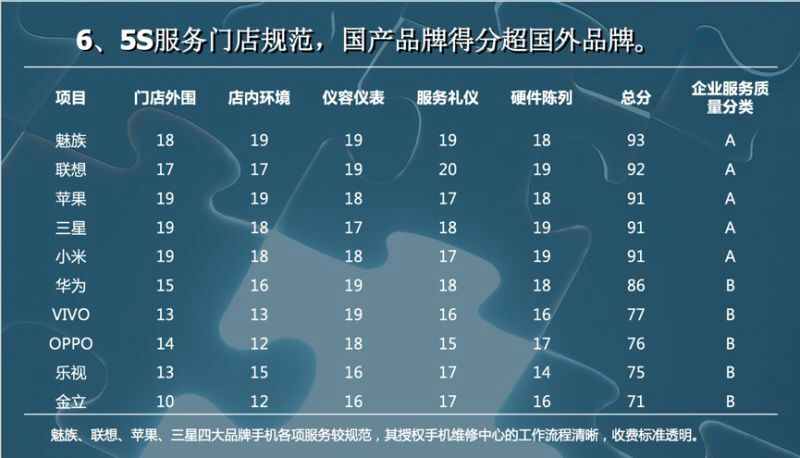 为什么魅族售后那么少,魅族售后真的差么