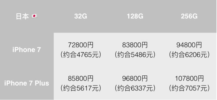 想换iPhone7的你，我这里有一份选购指南