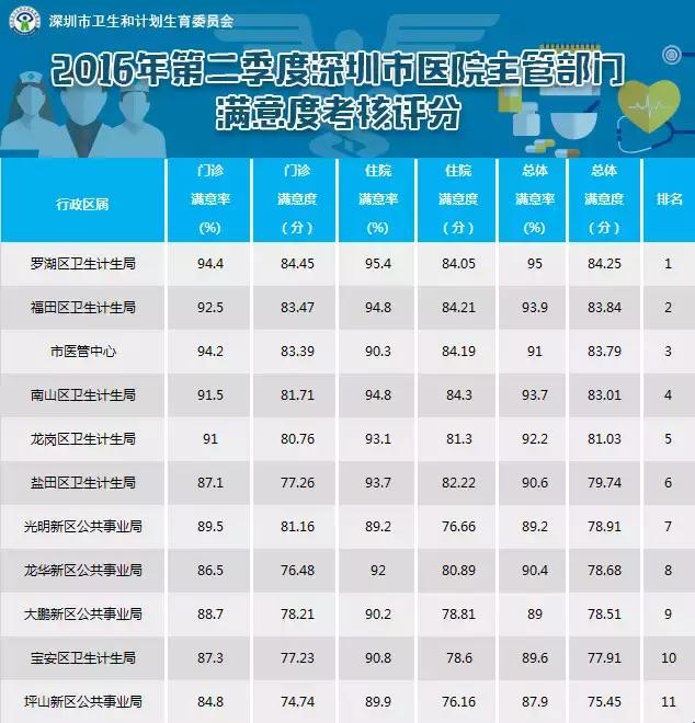 深圳医院2020年度的综合评价排名,深圳满意度好的二甲医院