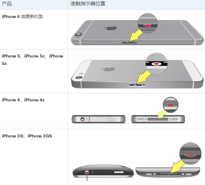 不用拆机一眼判断iphone是否进水,iphone进水不充电