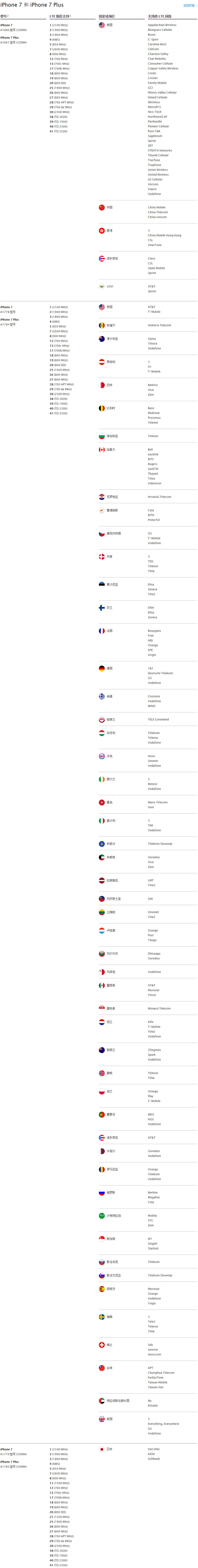 iphone港版和国行有什么区别,iphone7最好用的版本是什么