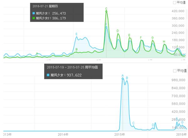 旋风少女2收视率,旋风少女2大结局比赛