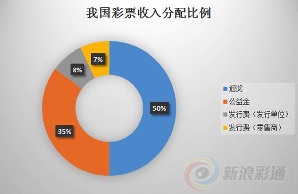 中国彩票发行费远高于英国为什么？