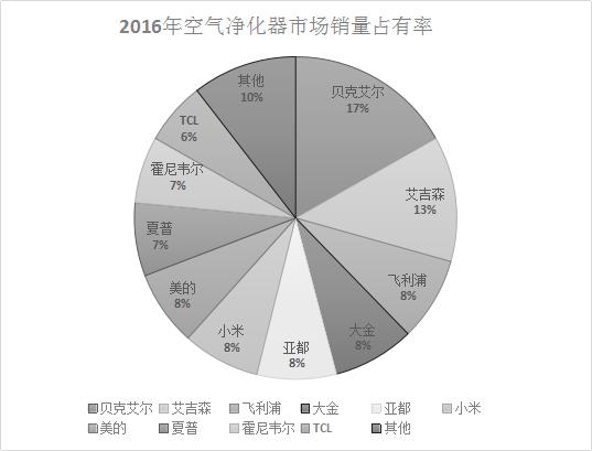 高端杀菌空气净化器,空气净化器十大排名霍尼韦尔