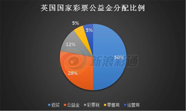 中国彩票发行费远高于英国为什么？