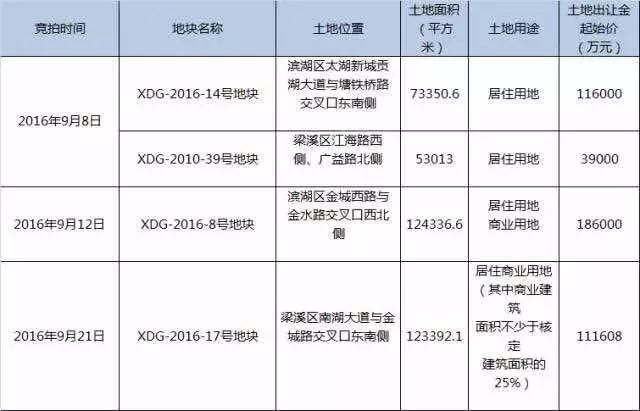 无锡惠山区最新地王,惠山区最新地王