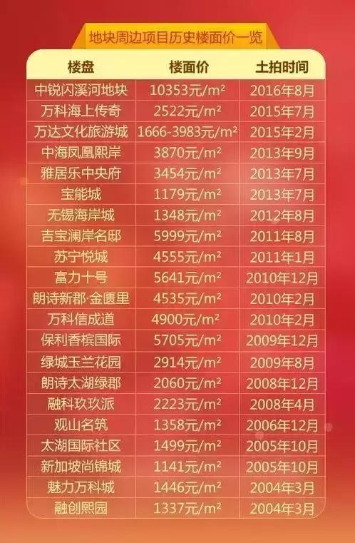 无锡惠山区最新地王,惠山区最新地王