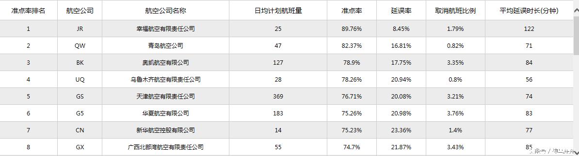航空公司准点率和利用率,世界航空公司准点率排名