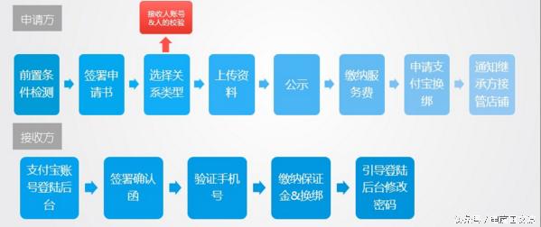淘宝店铺过户显示忙线中,淘宝店铺过户后产生的纠纷