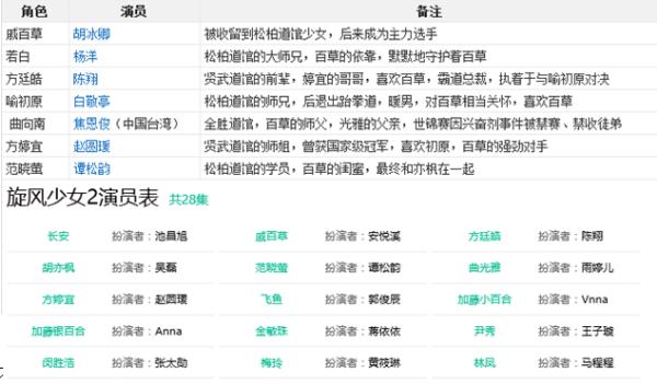 旋风少女2收视率,旋风少女2大结局比赛
