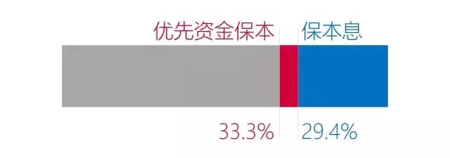 所谓基金骗局是真的吗,保本型的基金有哪些
