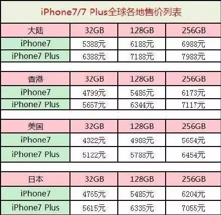iphone7现在还值不值得买,iphone7还值得购买吗