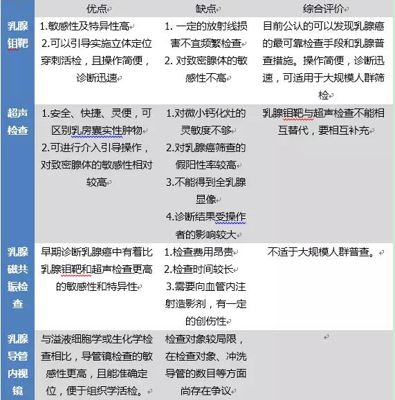 转移性乳腺癌最新疗法,原发性乳腺癌治疗