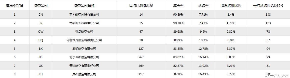 航空公司准点率和利用率,世界航空公司准点率排名