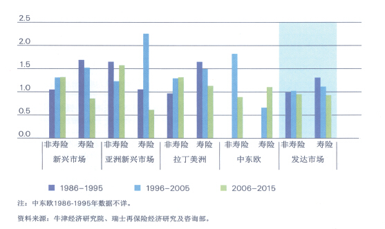 瑞再亚太地区,瑞再未来发展趋势