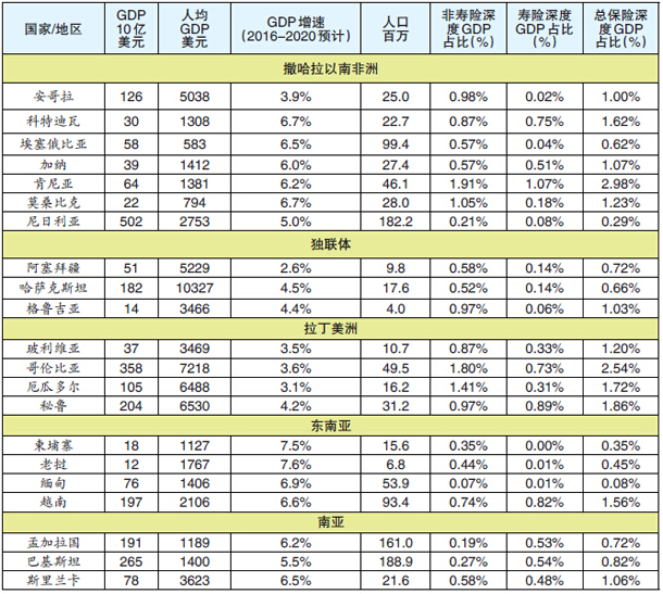 瑞再亚太地区,瑞再未来发展趋势