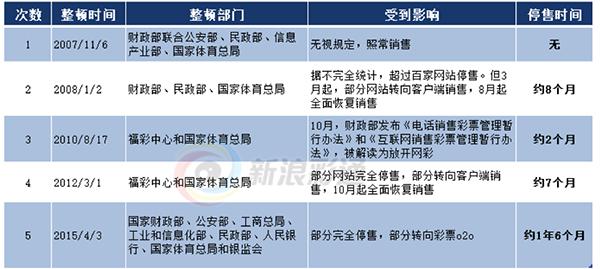 最新停售哪几类彩票,为何停售各种彩票