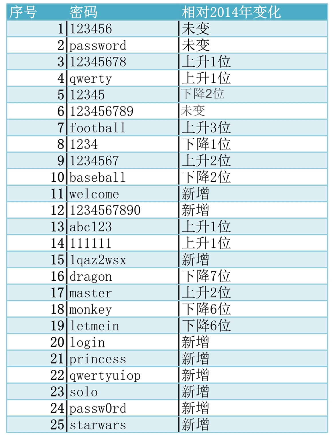 为什么需要定期修改密码,为什么不能修改密码