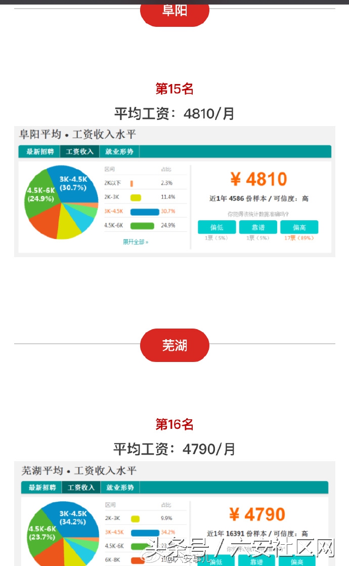 安徽16市平均工资出炉,六安2021年平均工资