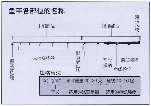 光威折叠小路亚鱼竿,路亚鱼竿的选择方法