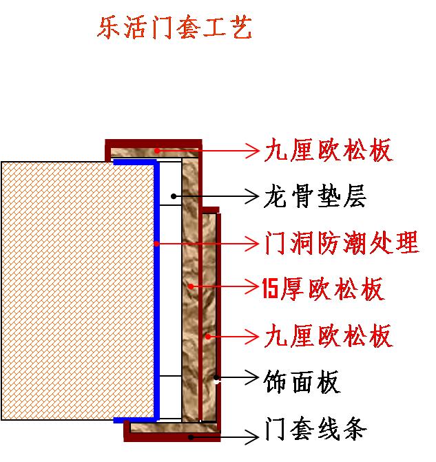 装修门套受潮发胀怎么维修,在装修门套时需要注意什么
