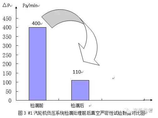 汽轮机冷端优化节能技术发展动态,汽轮机冷端性能优化项目