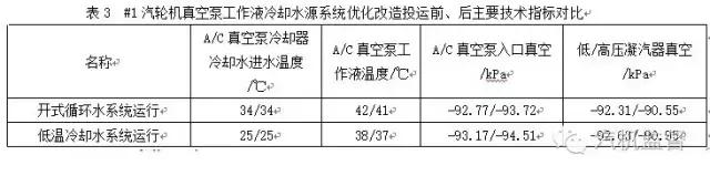 汽轮机冷端优化节能技术发展动态,汽轮机冷端性能优化项目