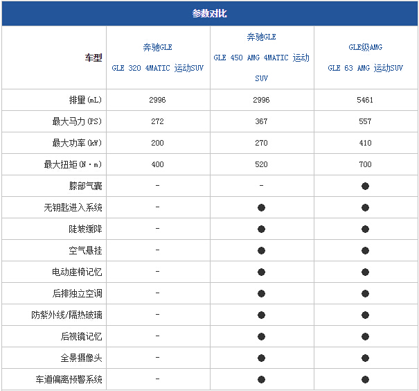 有样学样！测试：奔驰GLE450AMG运动SUV