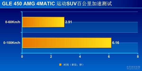 有样学样！测试：奔驰GLE450AMG运动SUV
