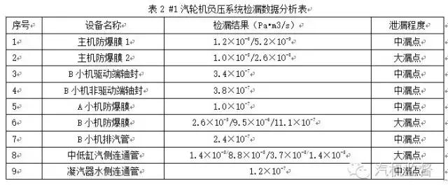汽轮机冷端优化节能技术发展动态,汽轮机冷端性能优化项目
