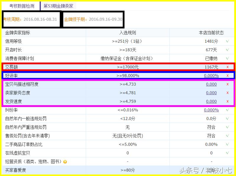 淘宝卖家如何申请金牌卖家,淘宝金牌卖家需要做哪些条件