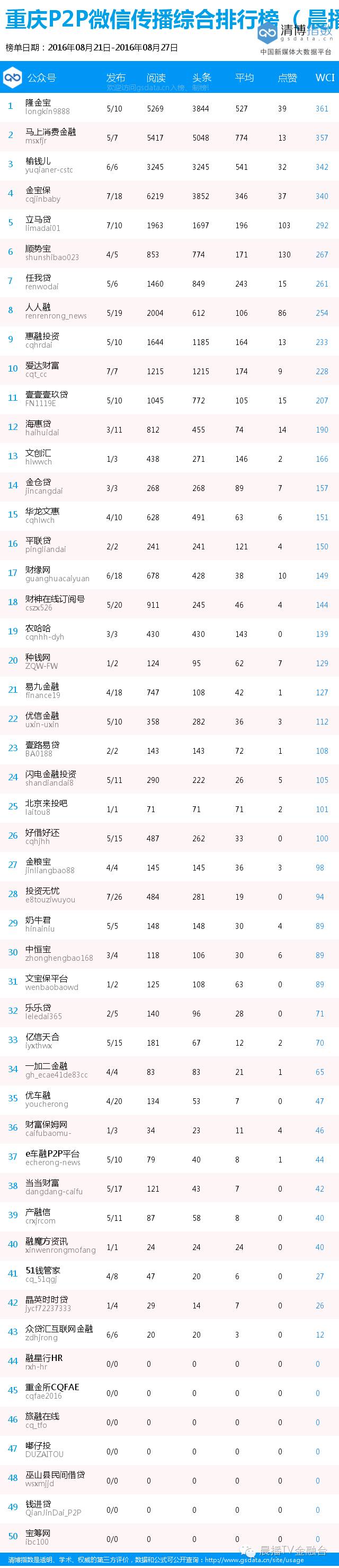 我们不发排行榜，你居然就不投？8.21-27重庆P2P微信情报速递